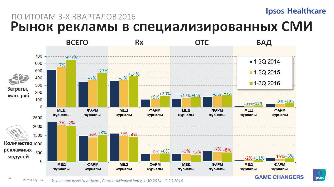 Рынок фармацевтической рекламы в спец СМИ