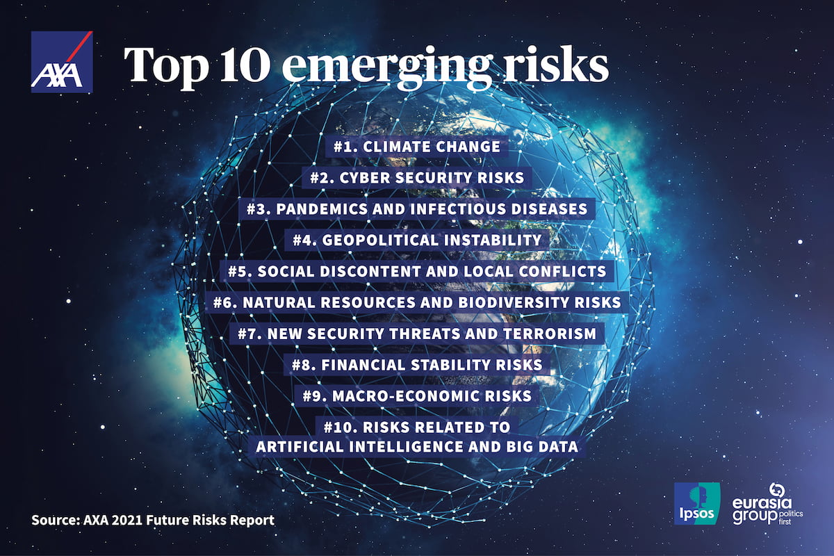 Emerging risks climate change and cyber risk top the list of public