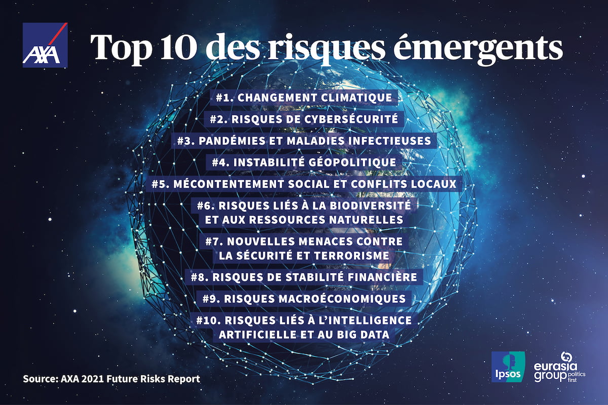 AXA Future Risks Report 2021 : le top 10 des risques émergents