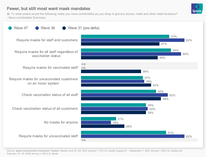 fewer but still most want mask mandates
