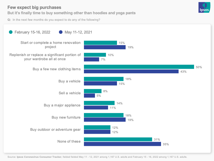 Few expect big purchases
