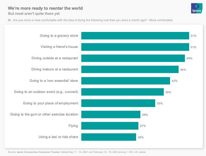 We're more ready to reenter the world