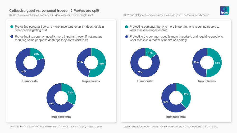 Collective good vs personal freedom