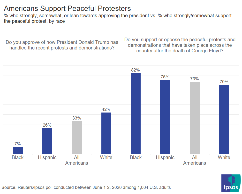 Trump approval vs. Peaceful protest approval