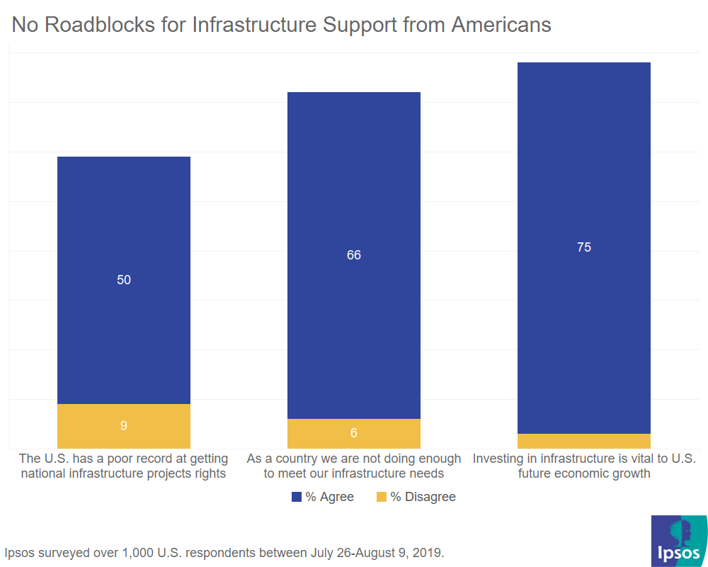 U.S. support for infrastructure spending
