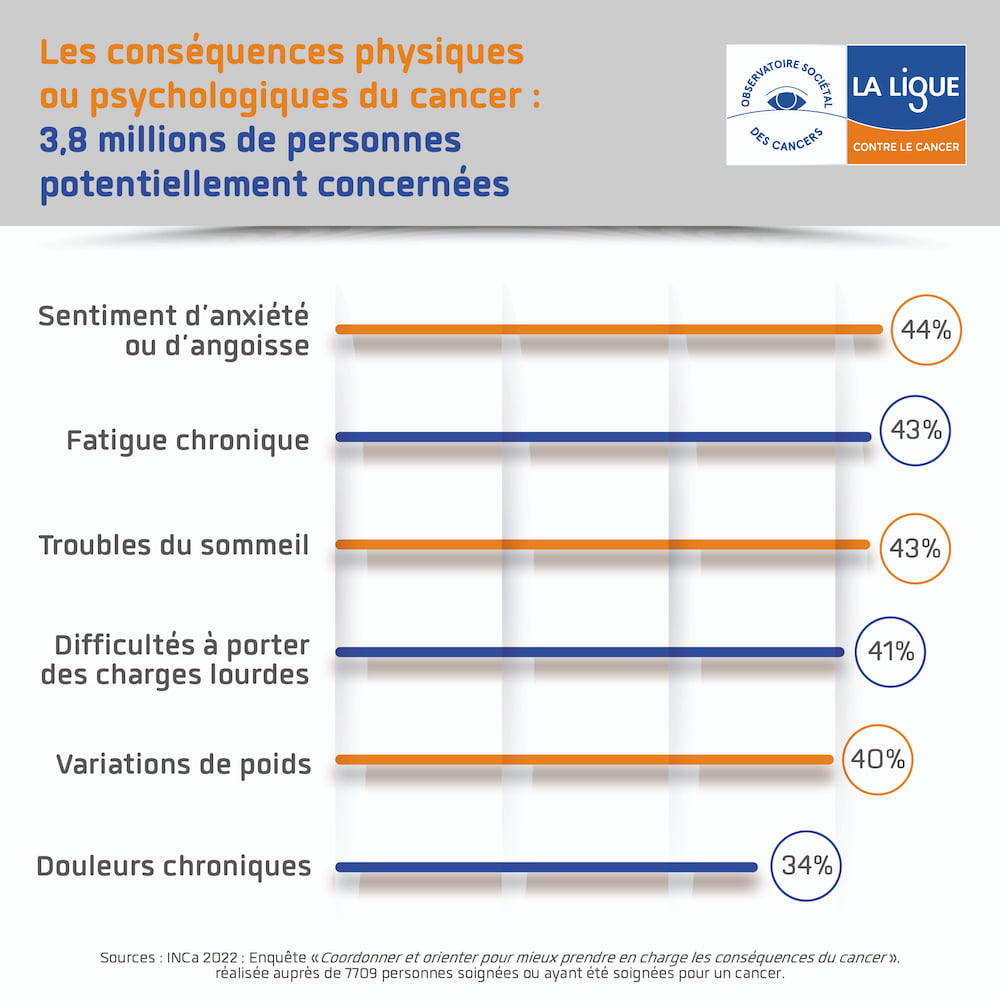 Les conséquences physiques ou psychologiques du cancer : 3,8 millions de personnes potentiellement concernées