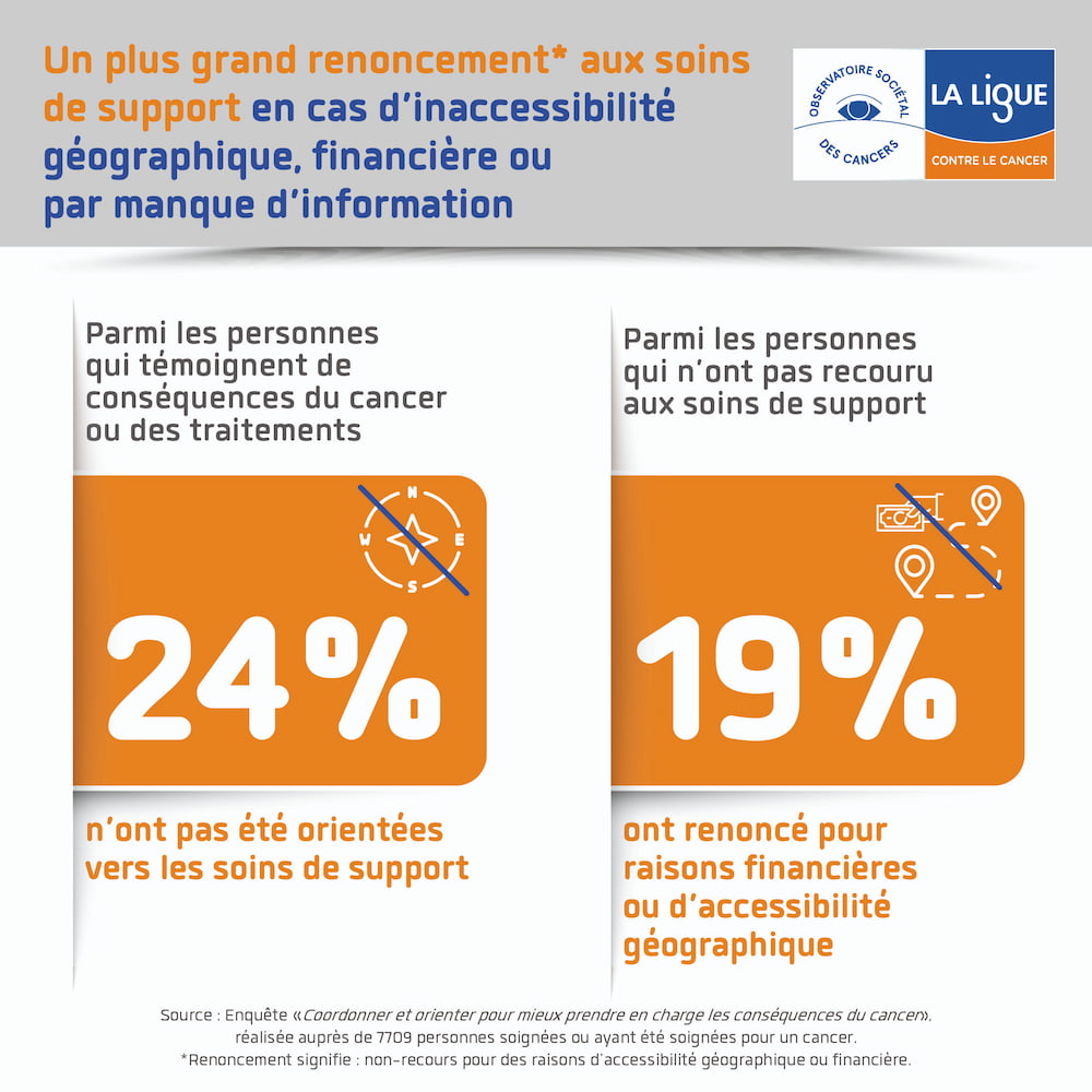 Un plus grand renoncement aux soins de support en cas d'inaccessibilité géographique, financière ou par manque d'information