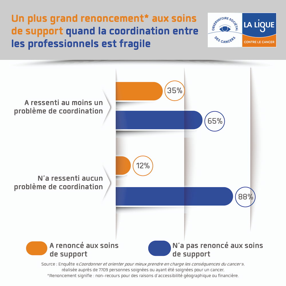 Un plus grand renoncement aux soins de support quand la coordination entre les professionnels est fragile