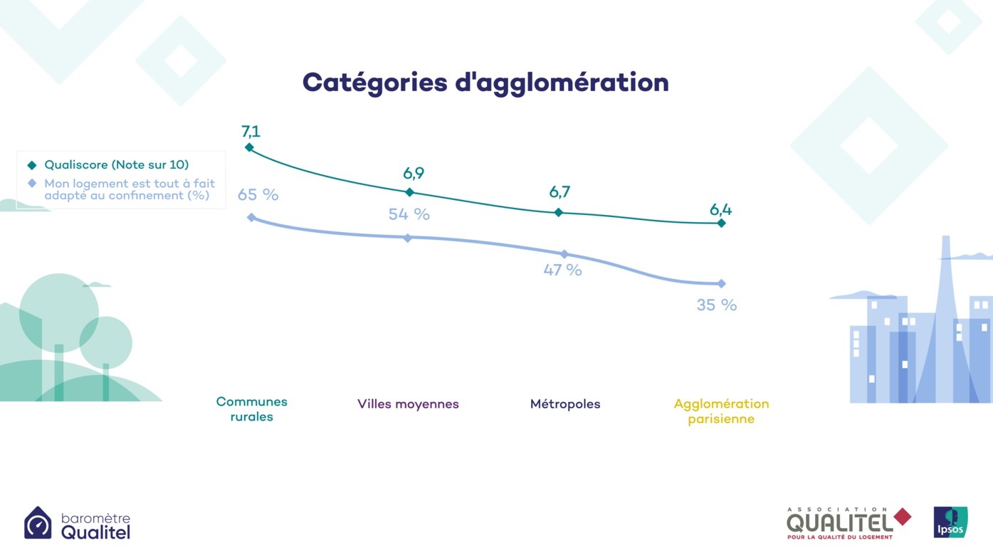 Catégories d'agglomération QUALITEL