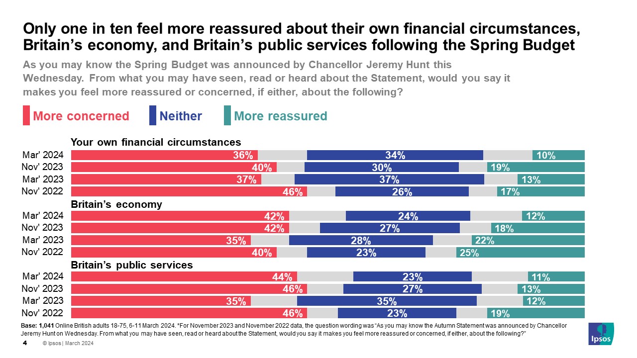 Ipsos Chart: Only one in ten feel more reassured about their own financial circumstances, Britain’s economy, and Britain’s public services following the Spring Budget