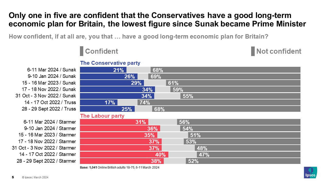 Ipsos Chart: Only one in five are confident that the Conservatives have a good long-term economic plan for Britain, the lowest figure since Sunak became Prime Minister