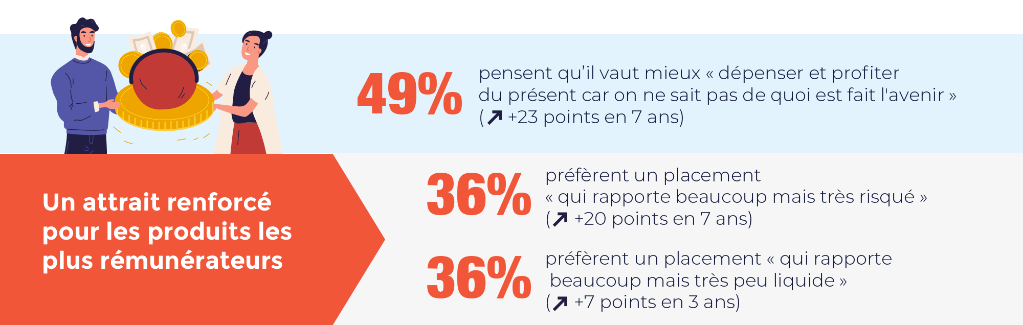 Les Français attirés par des produits d'épargne plus rémunérateurs