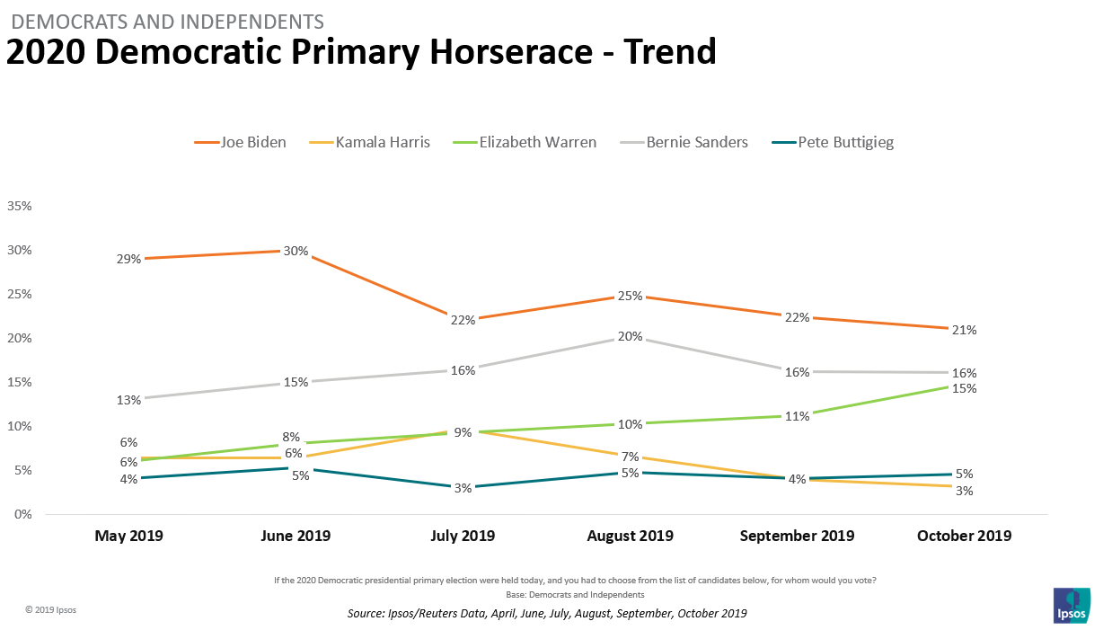 2020 Democratic Horserace