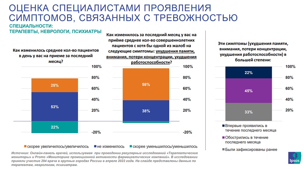 Российские врачи отметили рост тревожности у пациентов