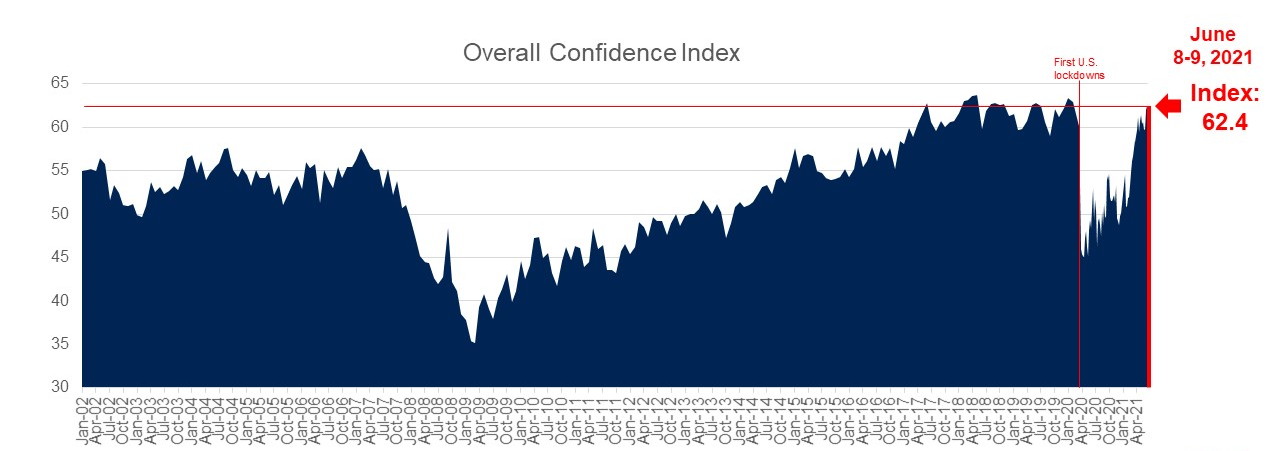 Consumer Confidence