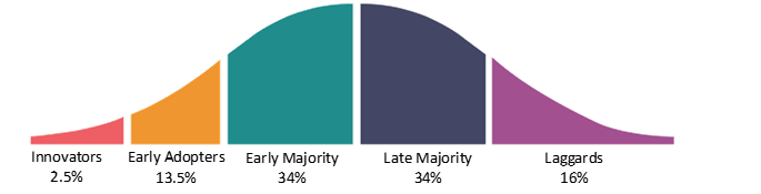 Diffusion of Innovation by Everett Rogers