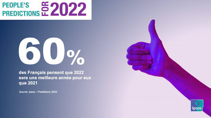 60% des Français pensent que 2022 sera une meilleure année pour eux que 2021