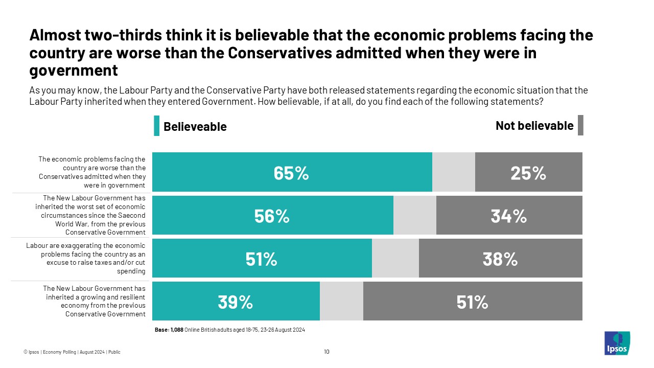 Ipsos chart: Almost two-thirds think it is believable that the economic problems facing the country are worse than the Conservatives admitted when they were in government