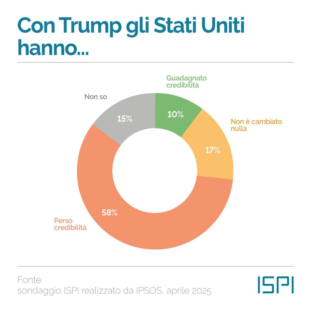 100-giorni-trump-sondaggio-ipsos-ispi-opinioni-italiani-america