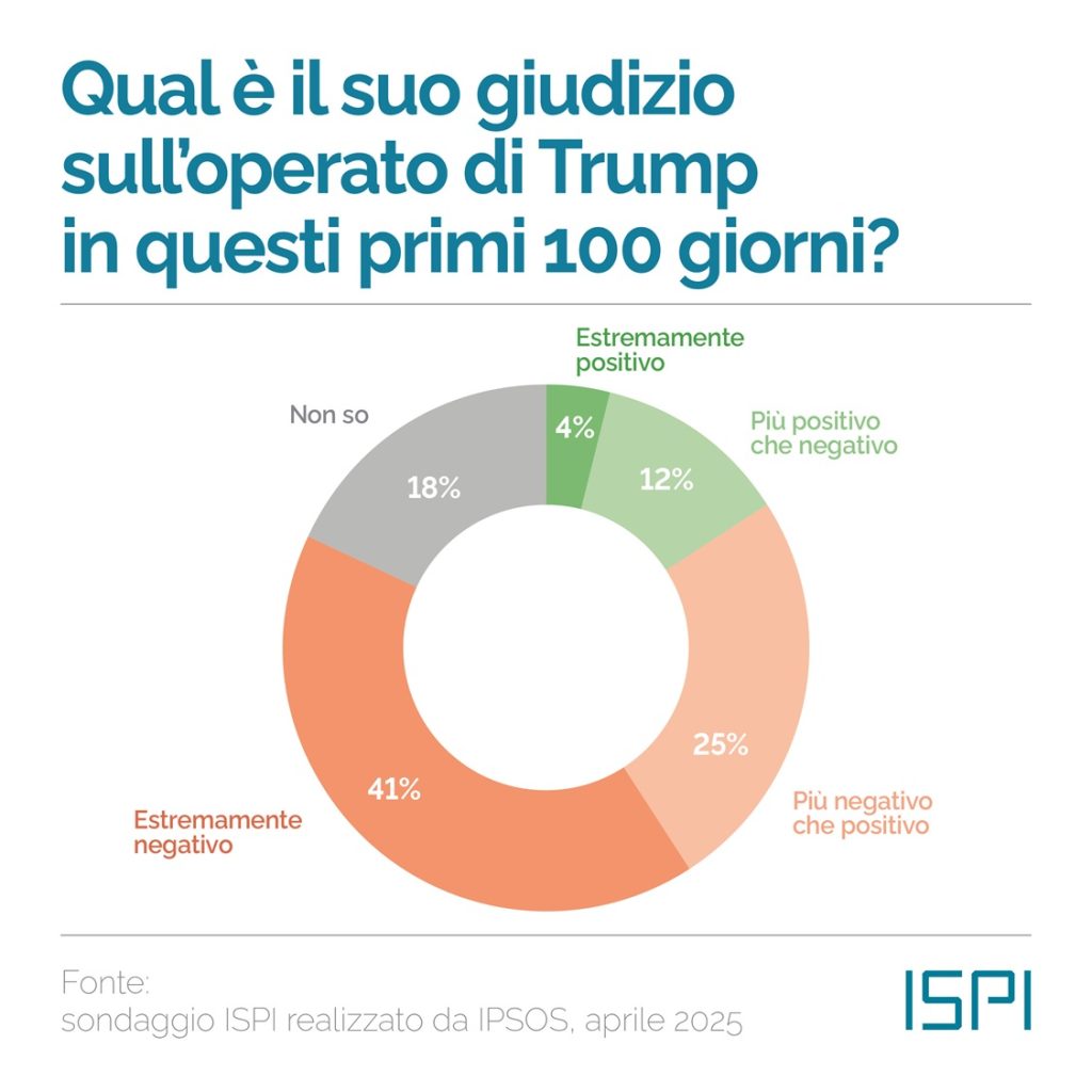 100-giorni-trump-sondaggio-ipsos-ispi-opinioni-italiani
