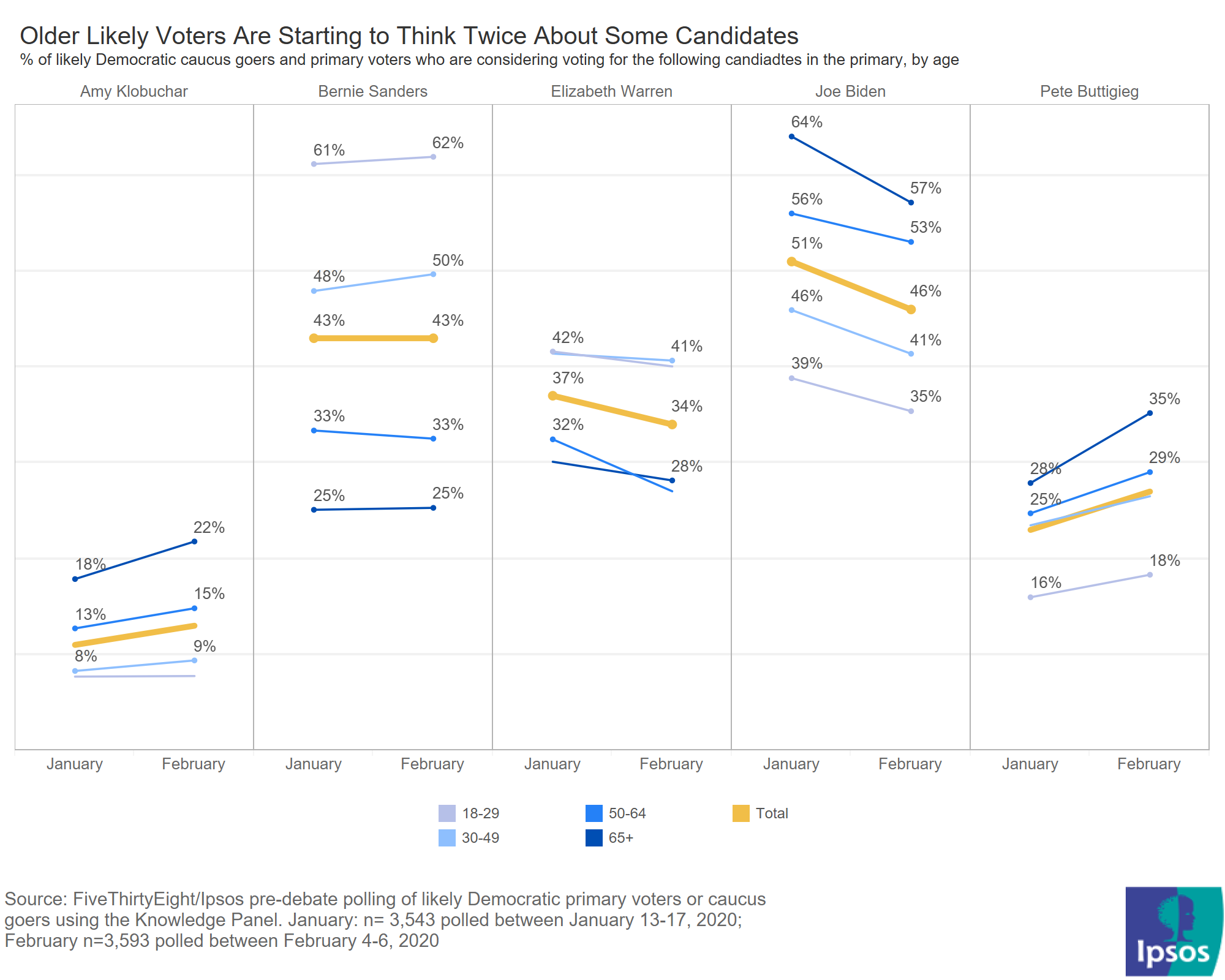 Pre-debate age breakdown