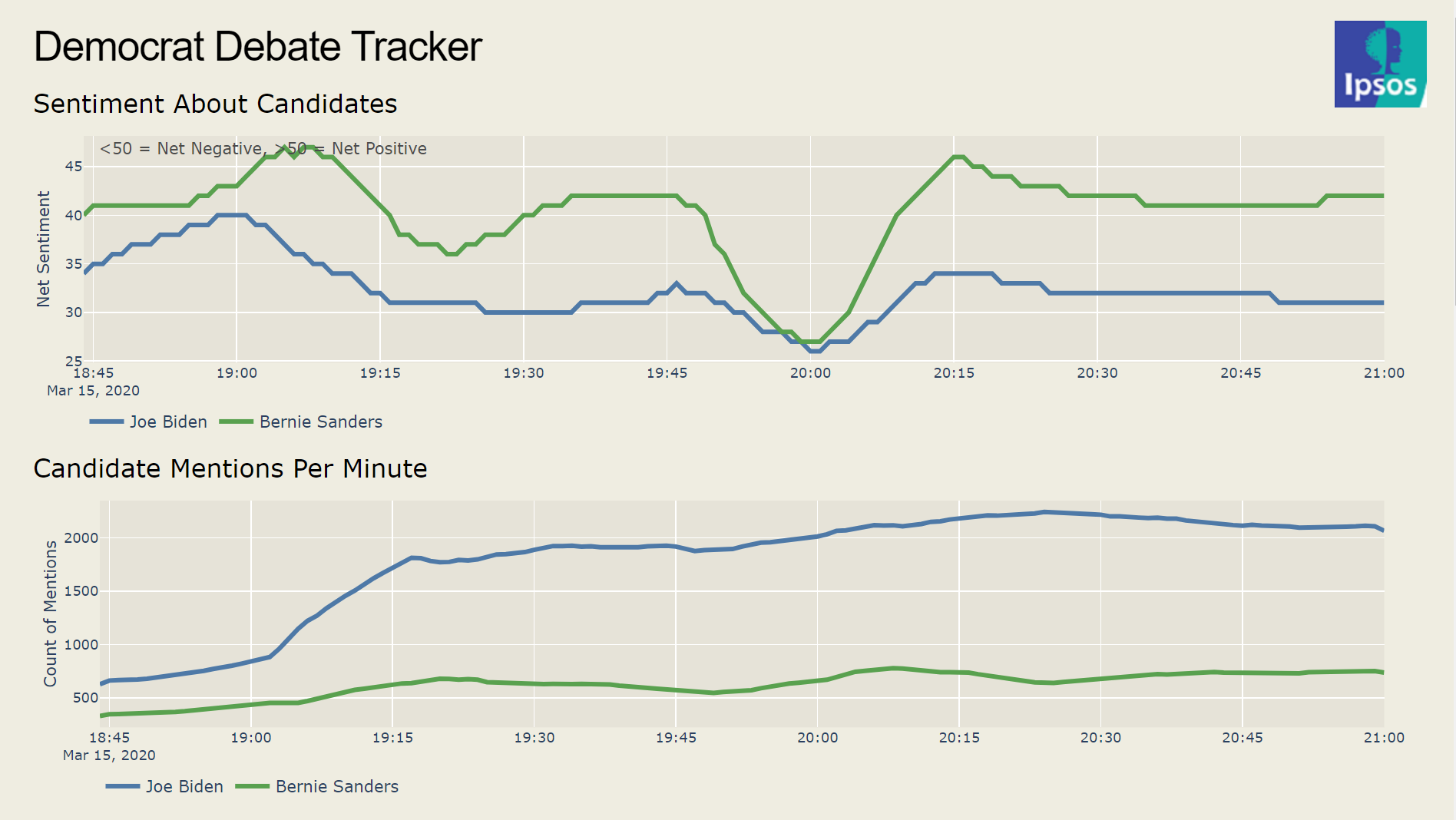 Democratic Debate Twitter tracker