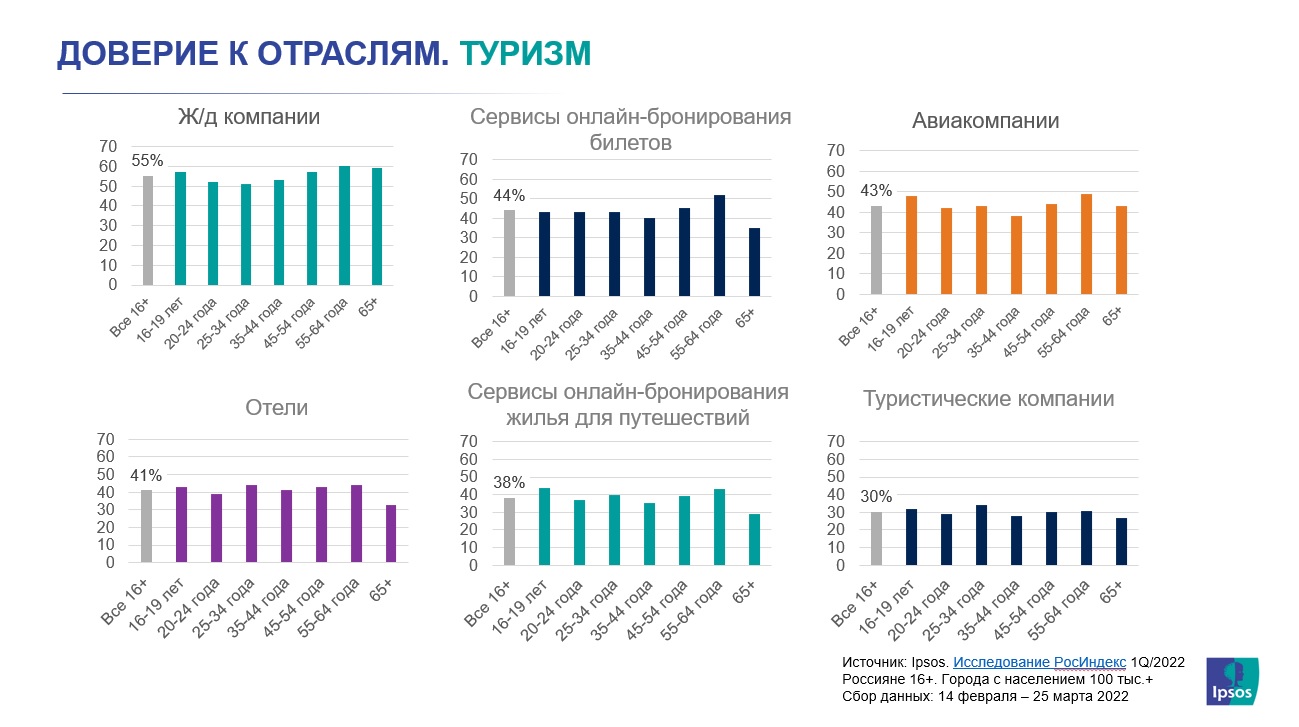доверие туристическим компаниям