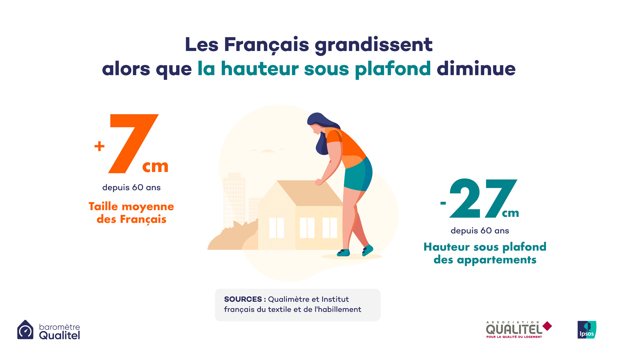 Les Français grandissent alors que la hauteur sous plafond diminue