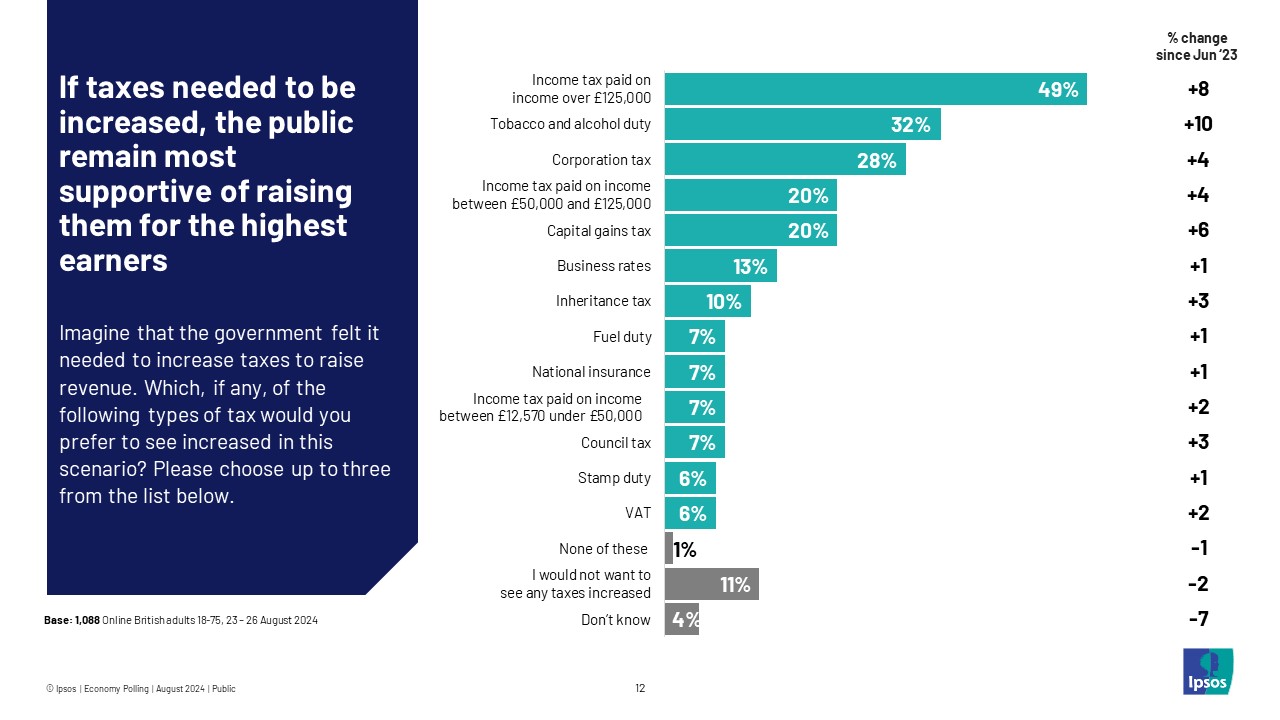 Ipsos Chart: If taxes needed to be increased, the public remain most supportive (49%) of raising them for the highest earners - income over £125,000