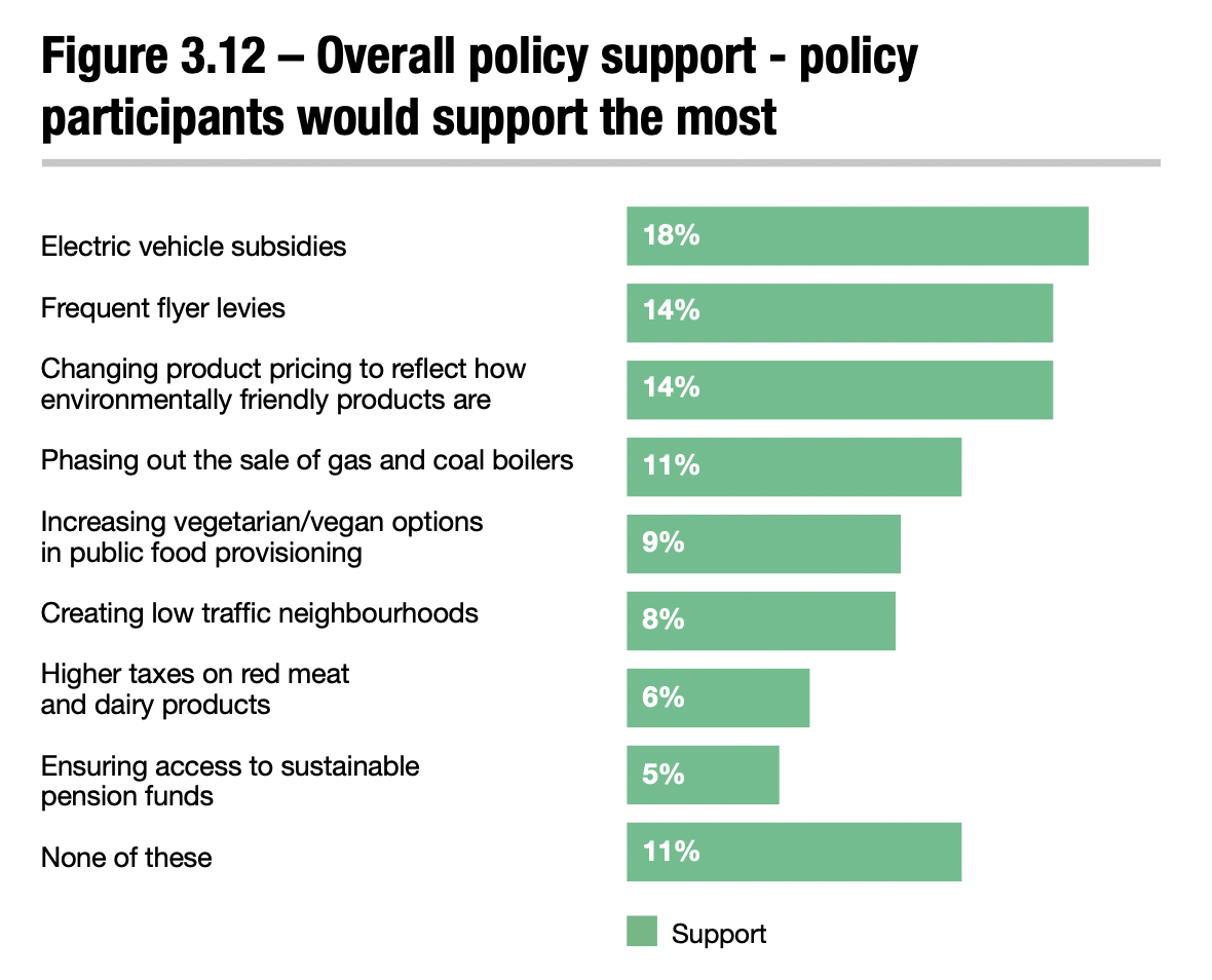 ​​​​탄소중림 넷제로 정책 지지도