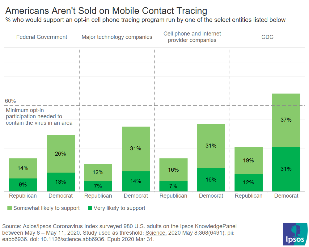 Support for mobile contact tracing programs by entities running them