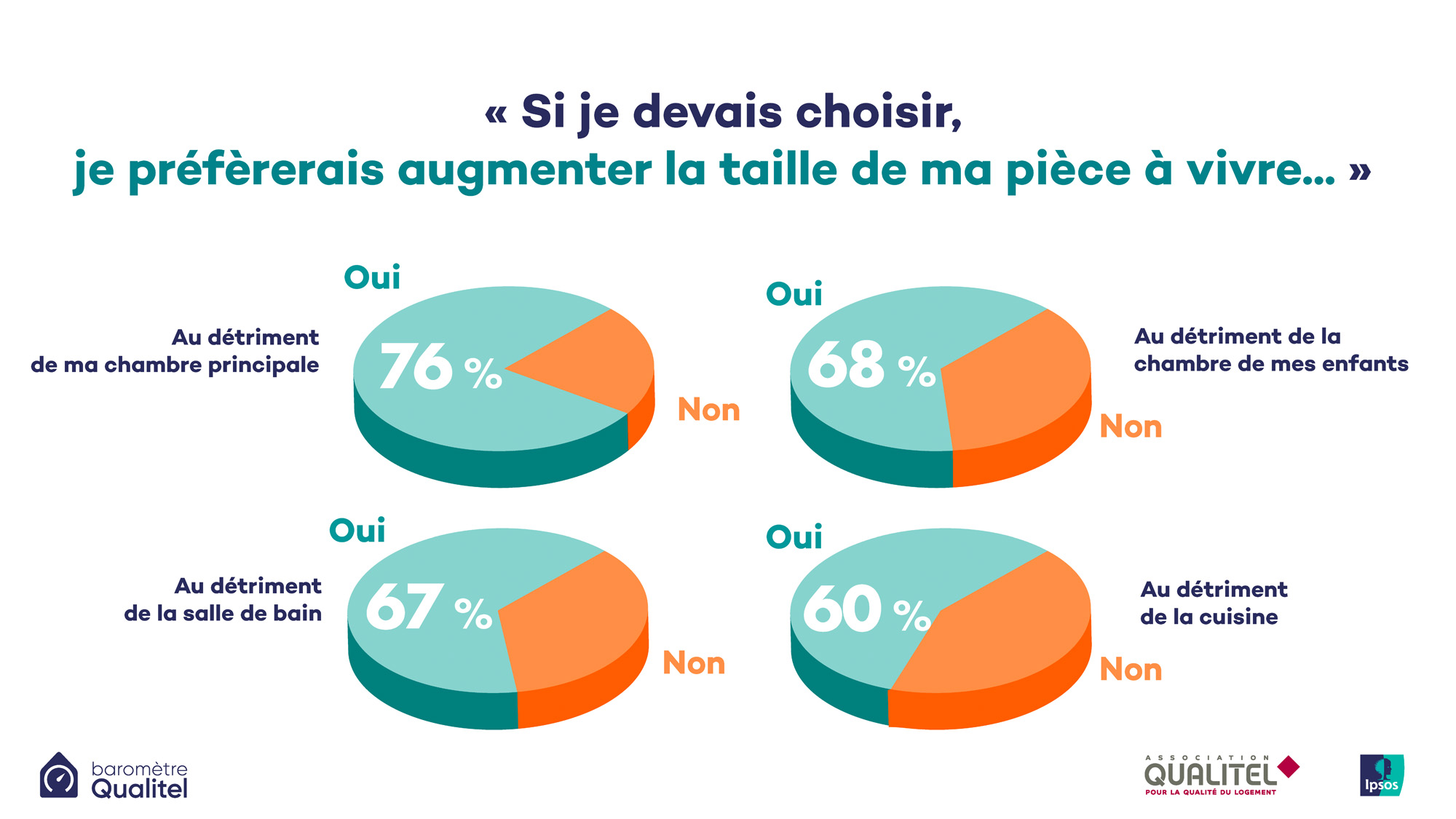 La pièce à vivre plébiscitée par les Français