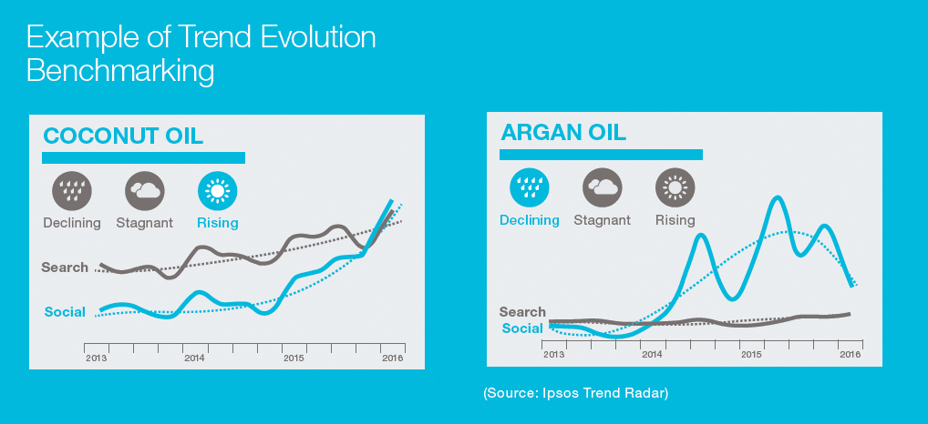 Example of Trend Evolution