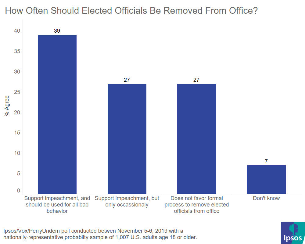 Public opinion on how frequently elected officials should be removed from office.