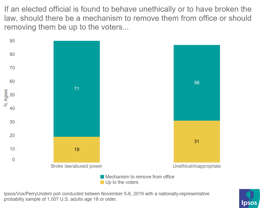 Public opinion on removing elected officials from office