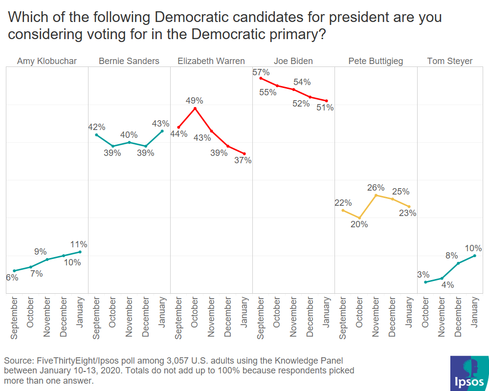 Ahead of the Debate, Do National Trends Help Us Understand Iowa? Ipsos