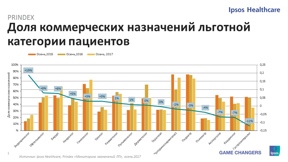 Растет доля коммерческих назначений для льготных категорий пациентов