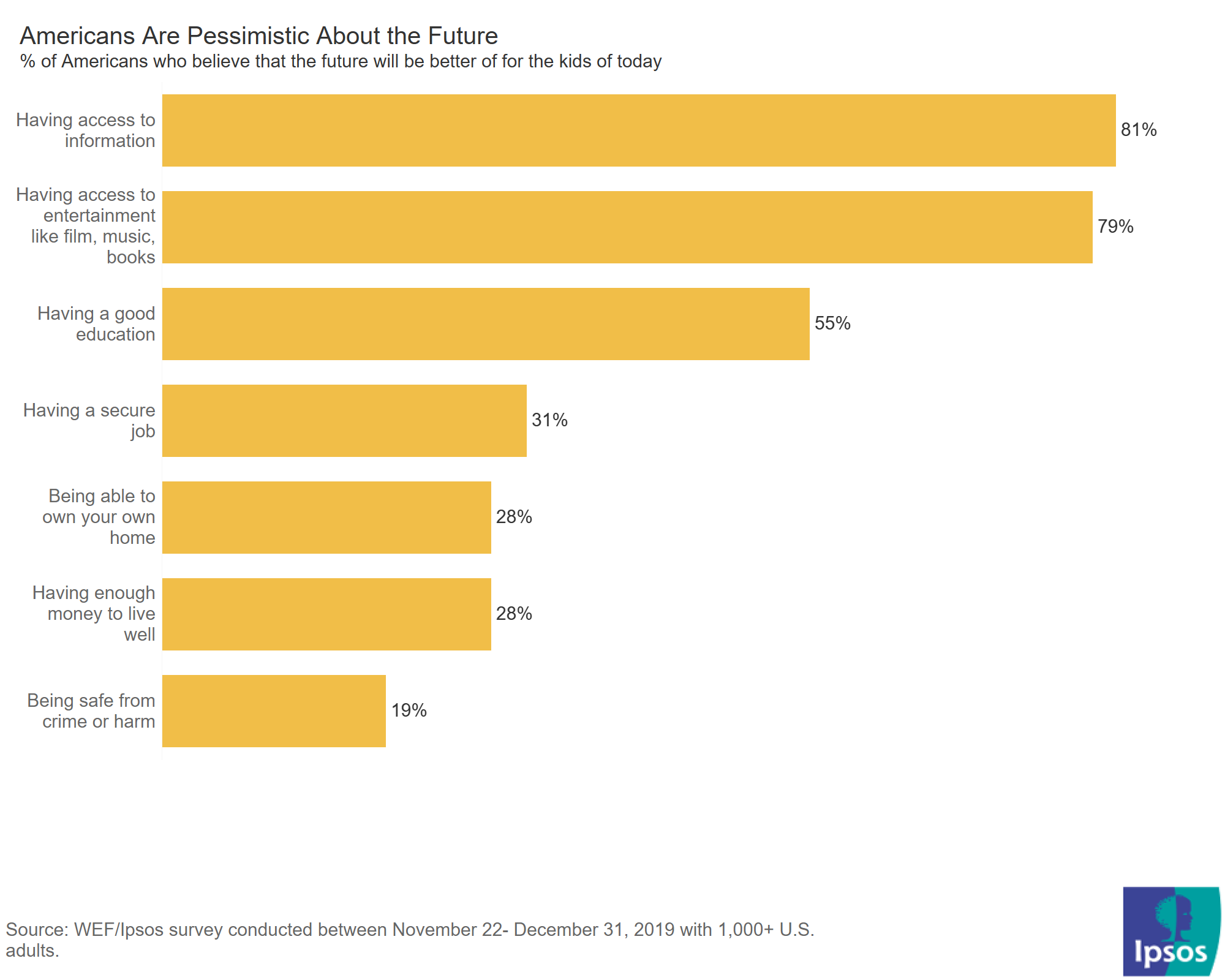 Social mobility chart