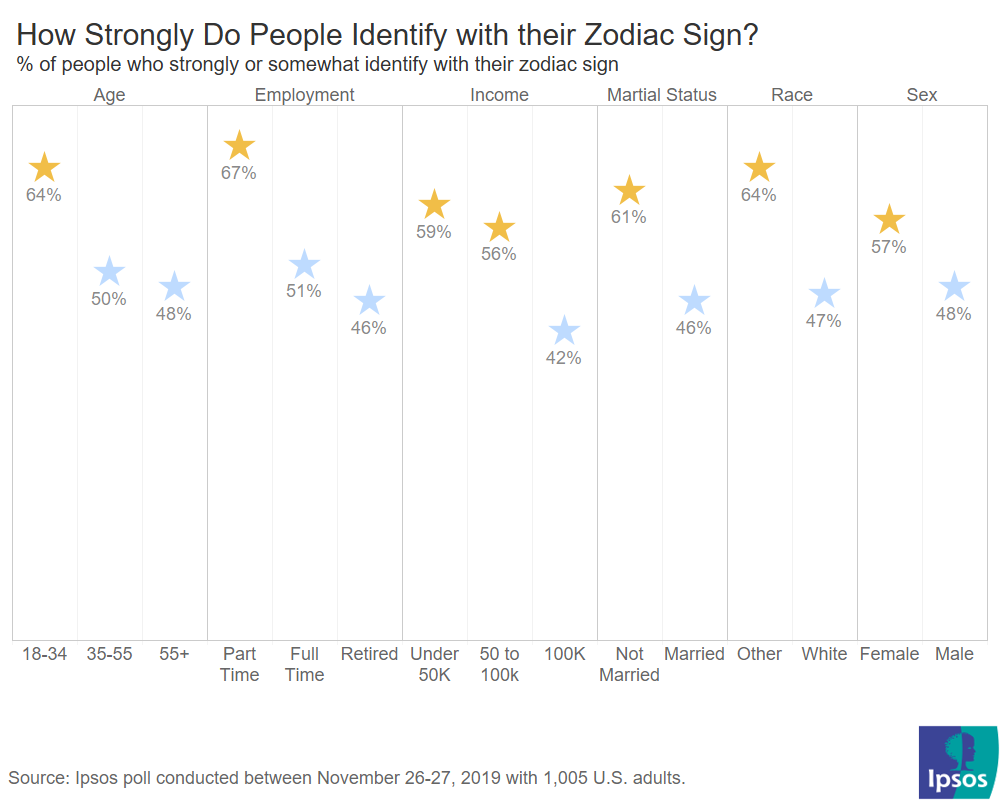 Chart looking at which respondents identify with their zodiac sign.