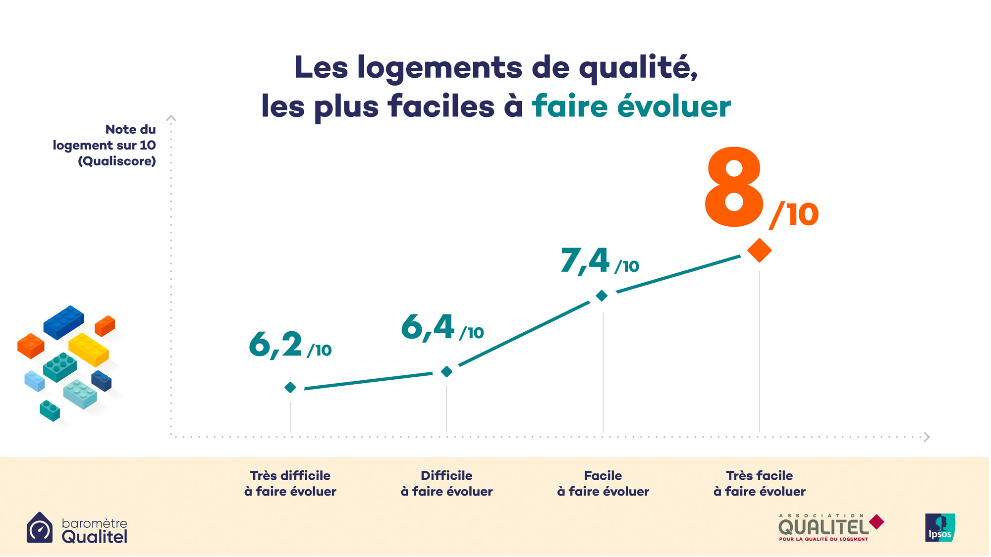 Modularité et qualité du logement