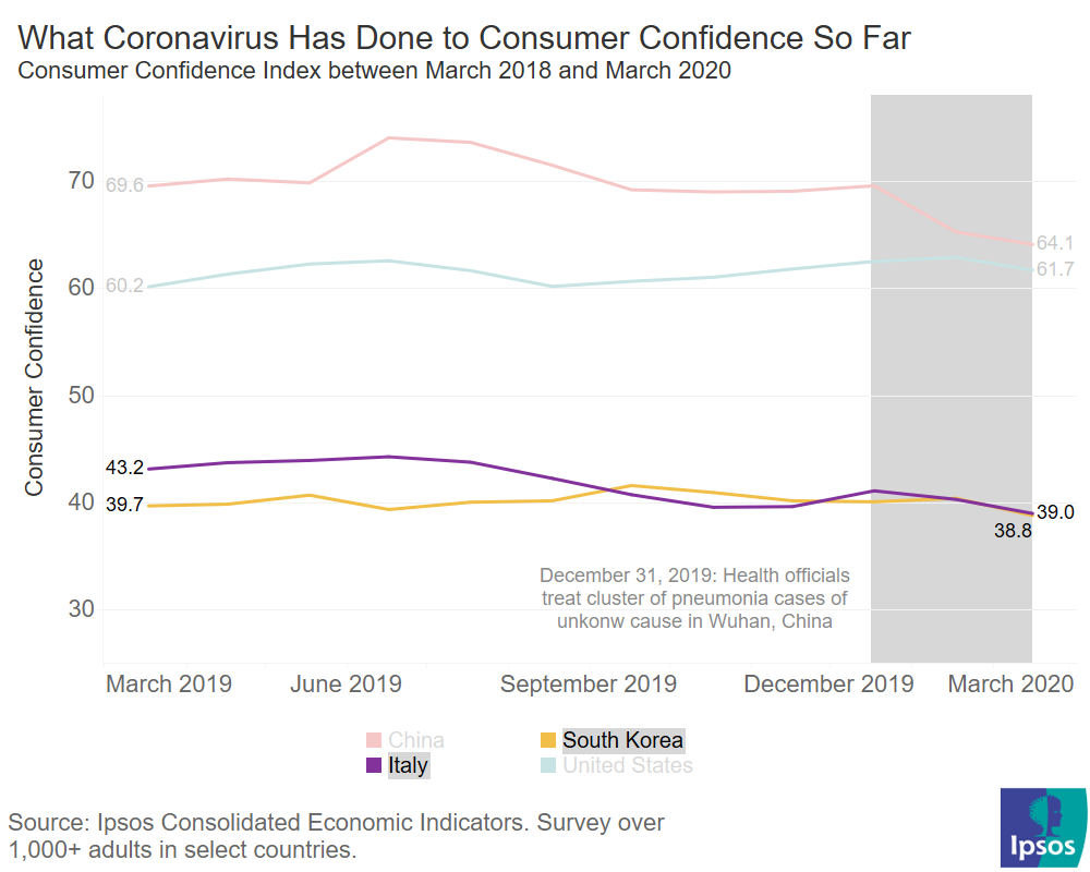 Consumer confidence Italy and South Korea