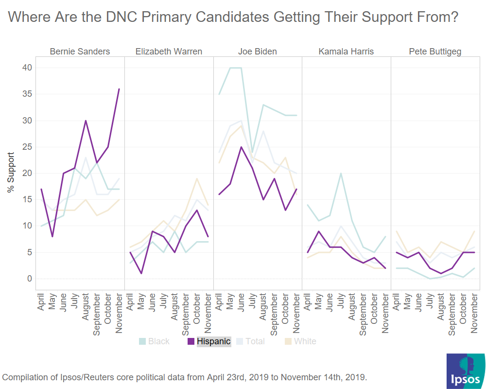 Hispanic support for DNC candidates