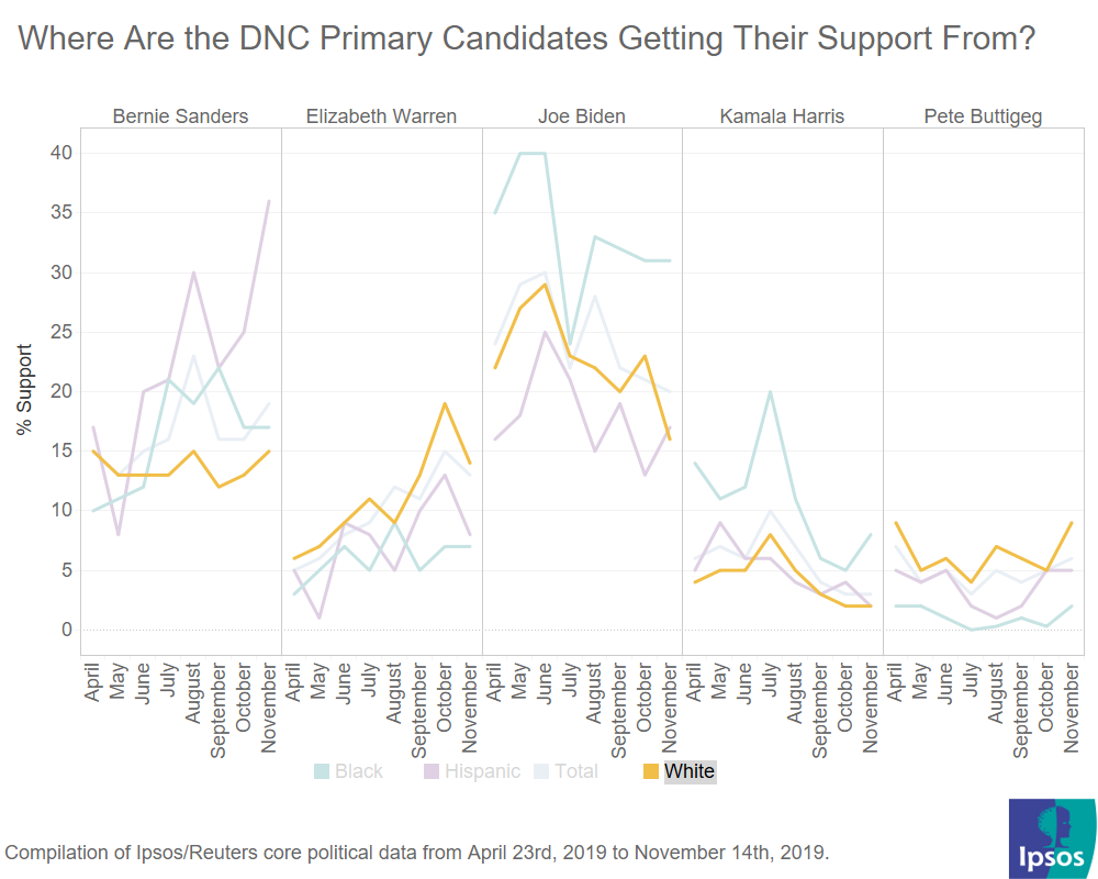 White support for DNC candidates