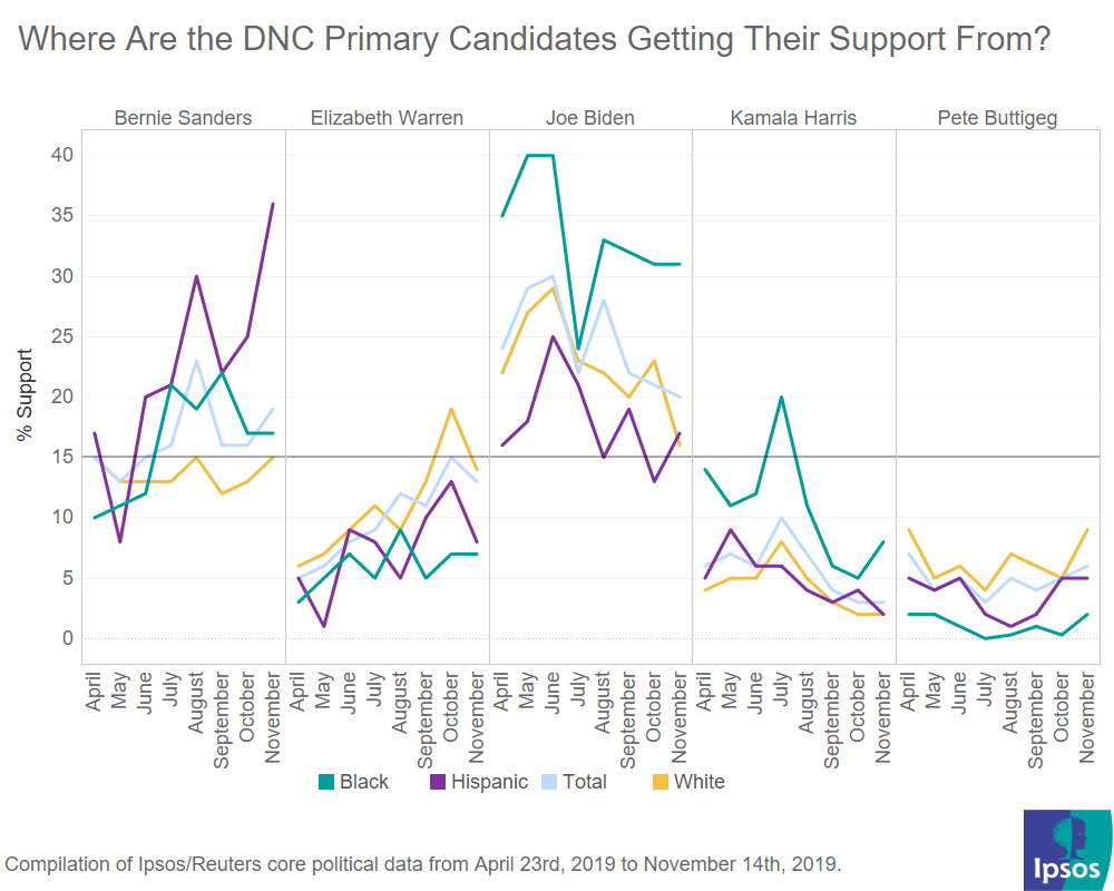 Total support for DNC primary candidates