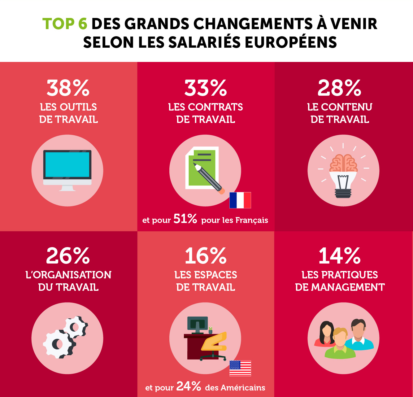 Changements