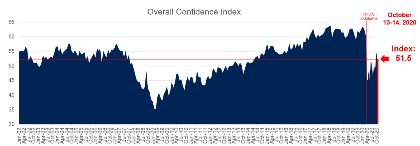 Consumer Confidence