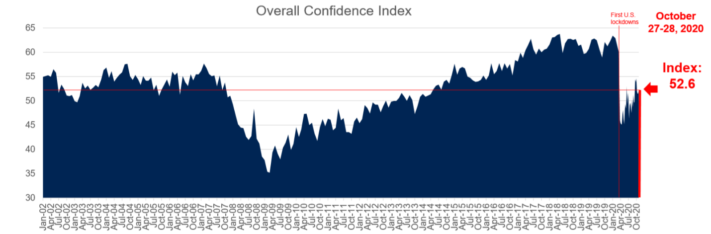 Consumer Confidence