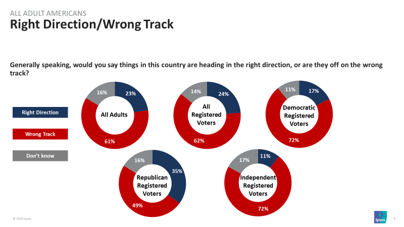 Right Direction/ Wrong Track