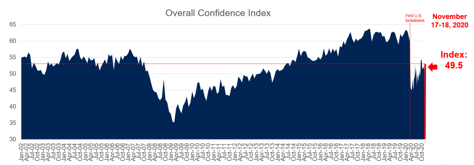 Consumer Confidence