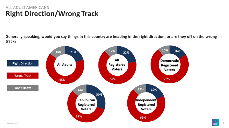 Right Direction/ Wrong Track